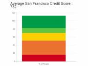 Credit Repair San Francisco